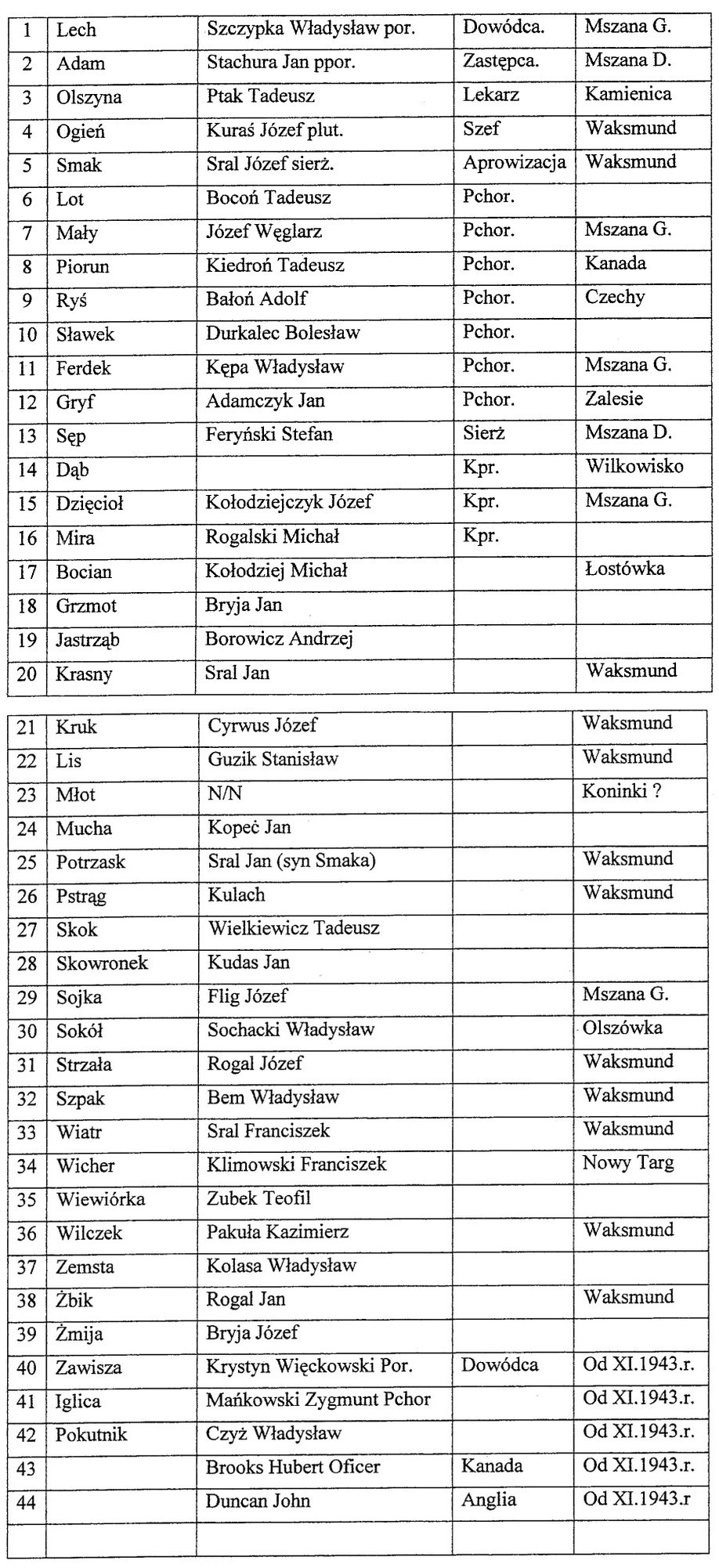 Image:  Partisan Members of WILK